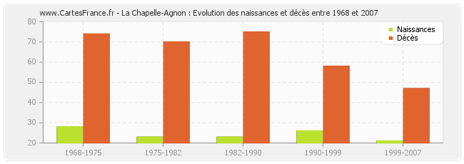 La Chapelle-Agnon : Evolution des naissances et décès entre 1968 et 2007